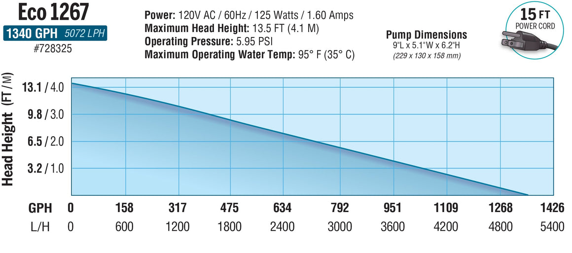 Eco 1267 pump performance chart showing flow rate (GPH/LPH) vs. head height (FT/M).
