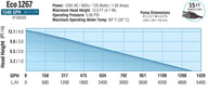 Eco 1267 pump performance chart showing flow rate (GPH/LPH) vs. head height (FT/M).