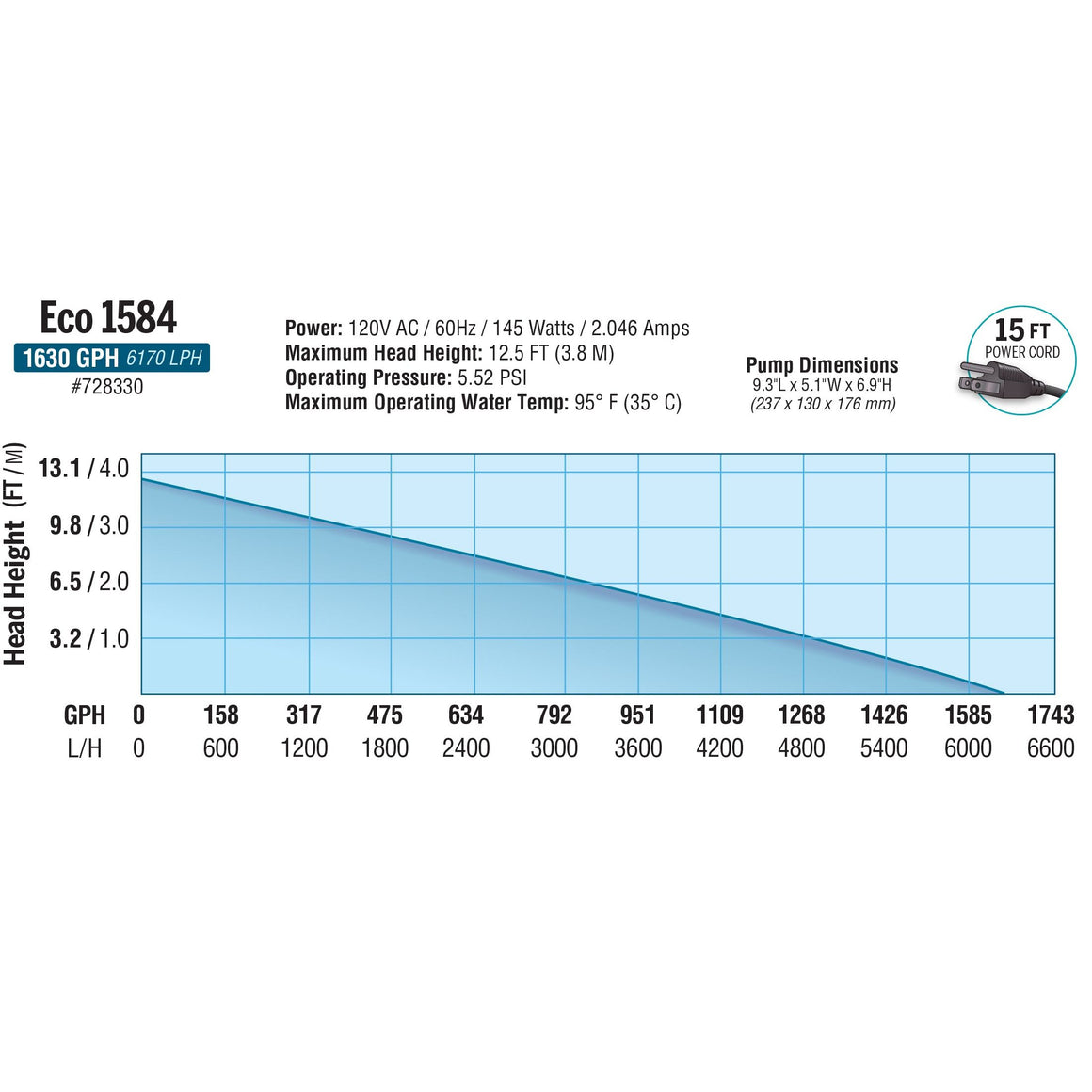 EcoPlus Eco 1584 pump performance curve showing GPH/LPH vs. Head Height (FT/M).