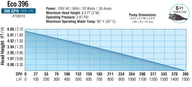 EcoPlus Eco 396 pump performance curve graph showing head height vs. flow rate in GPH and L/H.