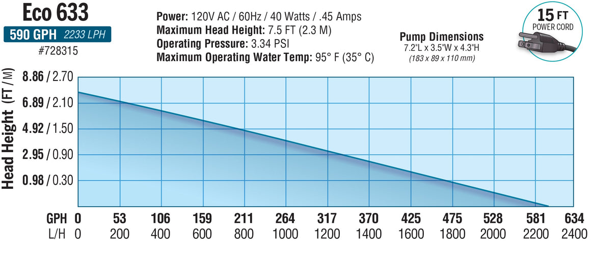 EcoPlus Eco 633 pump performance graph shows flow rate (GPH/LPH) vs. head height (FT/M).