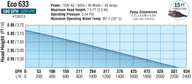 EcoPlus Eco 633 pump performance graph shows flow rate (GPH/LPH) vs. head height (FT/M).