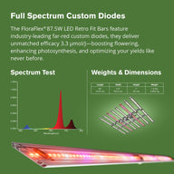 FloraFlex Full Spectrum LED Retro Fit Bars with far-red diodes, spectral test graph, and dimensions info.