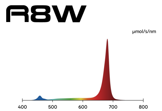R8W Faven Lighting spectrum graph: shows a strong peak in red light, with lower blue and green emissions.