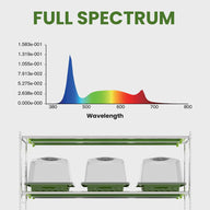 Full spectrum light graph with prominent blue and red peaks, above a two-tier rack with 3 plant incubators and LED grow lights.