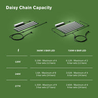 Green infographic: LED grow light daisy chain capacity for 360W 3-bar & 720W 6-bar units at 120V, 240V, 277V.