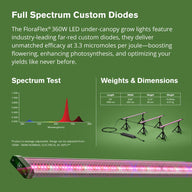 FloraFlex 360W LED 3-bar grow lights with far-red spectrum graph, dimensions, and detailed LED diodes.