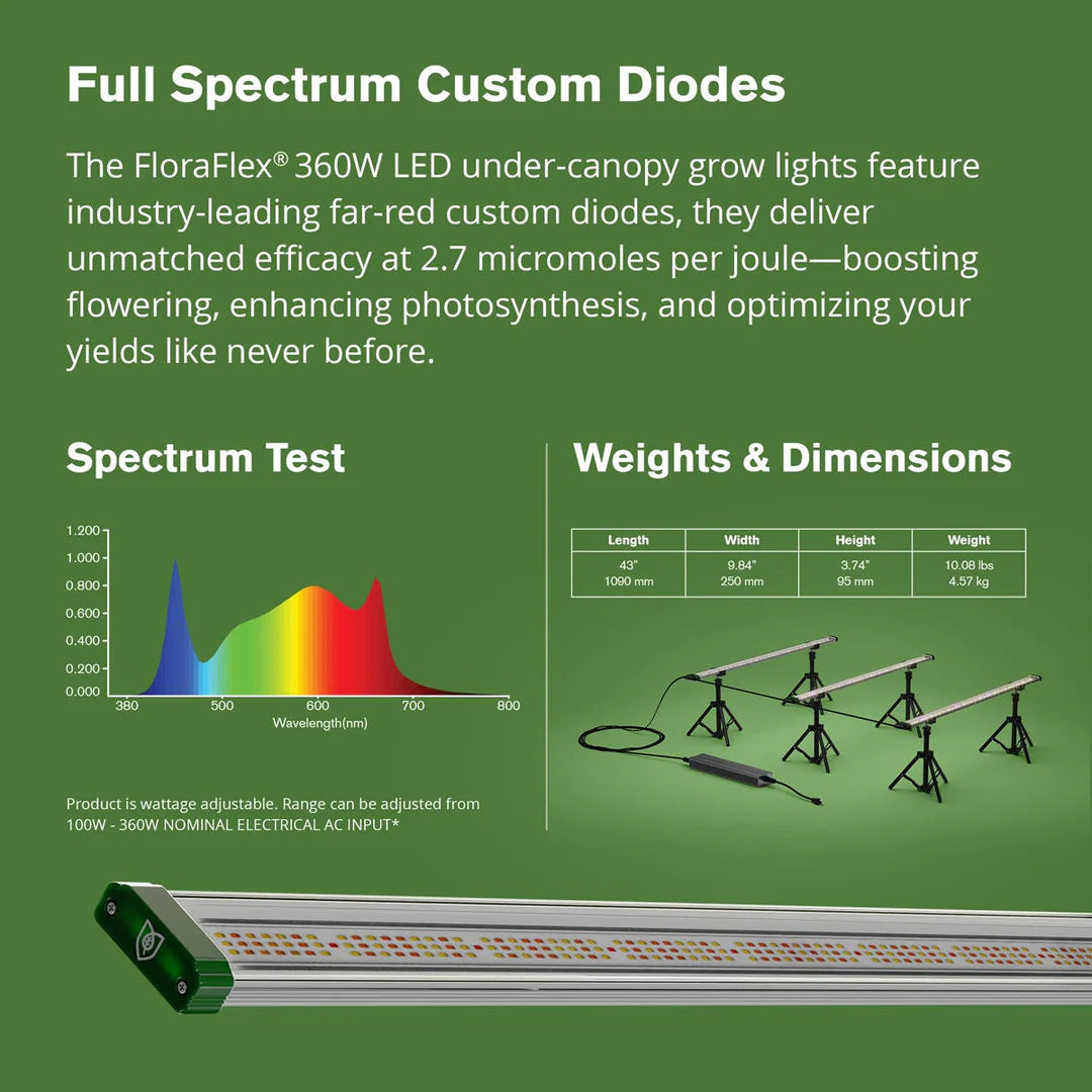 FloraFlex 360W full spectrum LED grow lights, showing three light bars, spectrum graph, and dimensions table.
