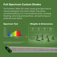FloraFlex 360W full spectrum LED grow lights, showing three light bars, spectrum graph, and dimensions table.