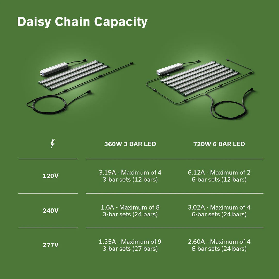 FloraFlex LED grow light daisy chain capacity chart. Displays 360W 3-bar & 720W 6-bar maximum sets for 120V, 240V, 277V.