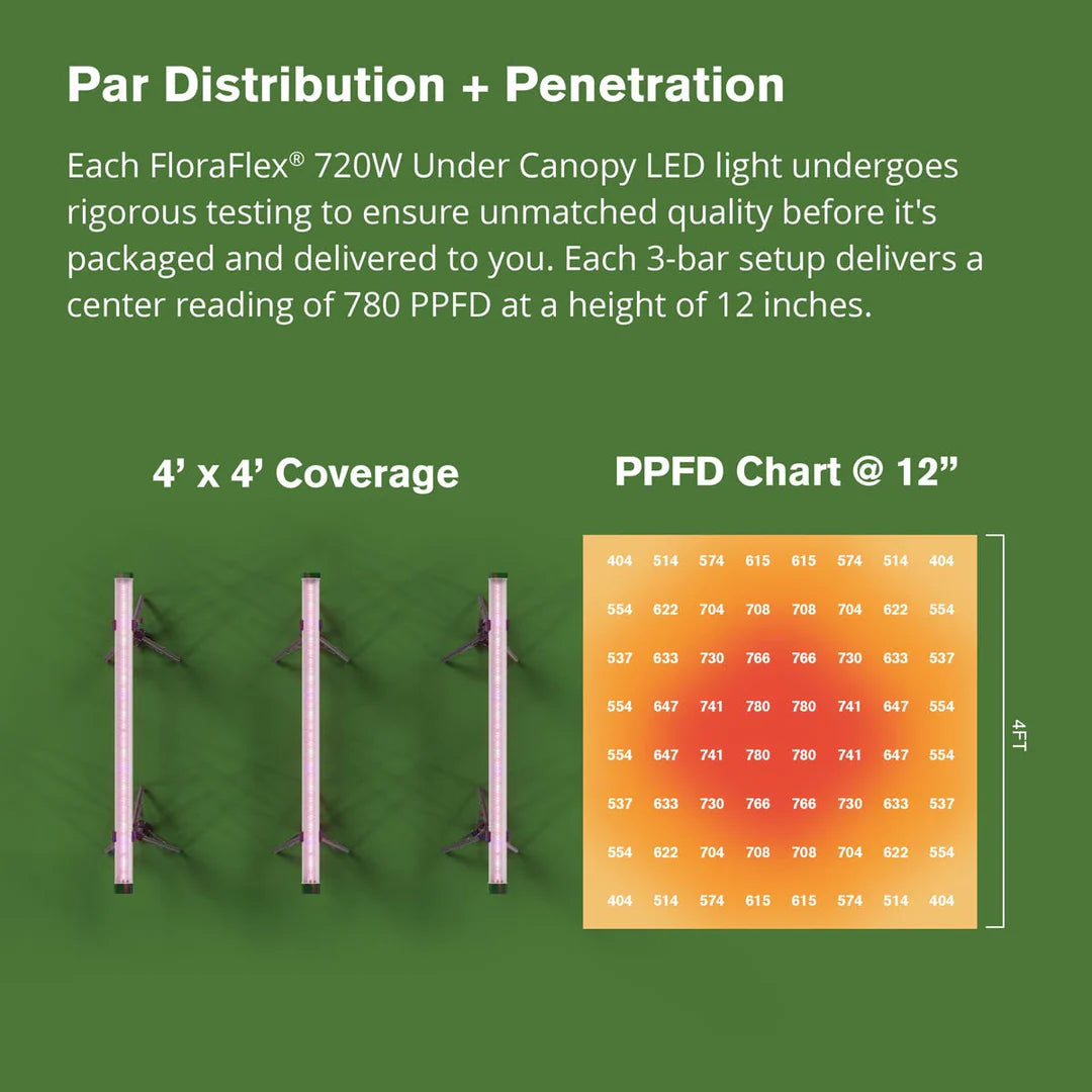 FloraFlex 720W under canopy LED grow lights, 4x4 coverage, with PPFD chart showing PAR distribution at 12 inches.