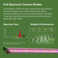 FloraFlex 720W 6-bar LED grow light system featuring far-red spectrum, spectrum test graph, dimensions, and product image.