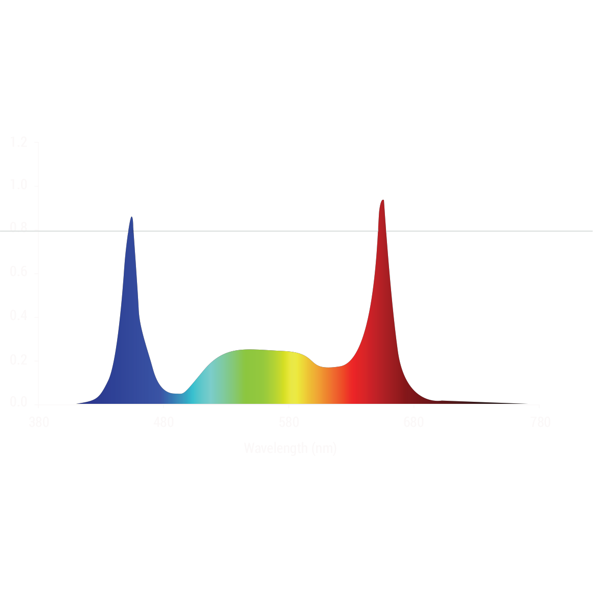 LED grow light spectrum with strong blue (~455nm) and red (~665nm) peaks for optimal plant growth.