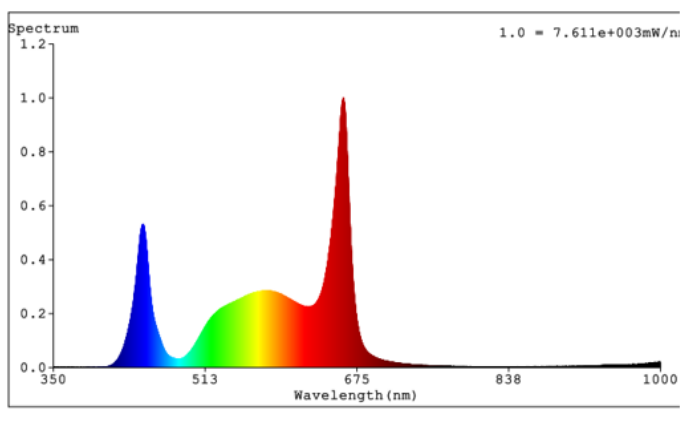 LED grow light spectrum: peaks in blue and red, broad green-yellow peak, trace of IR.