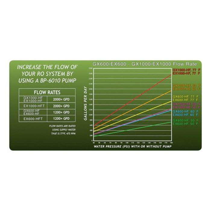 GrowoniX EX1000 RO filter flow rate chart with pump.