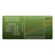 GrowoniX EX1000 RO filter flow rate chart with pump.