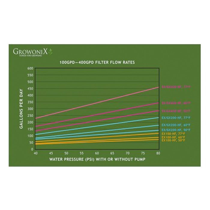 GrowoniX filter flow rates chart: Gallons per day vs. water pressure for various models at different temperatures.