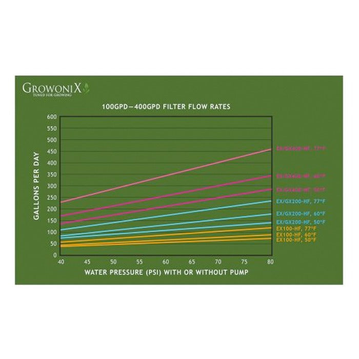GrowoniX filter flow rates chart, showing gallons per day vs. water pressure for different filter models at varying temperatures.