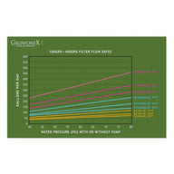 GrowoniX filter flow rates chart, showing gallons per day vs. water pressure for different filter models at varying temperatures.