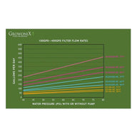 GrowoniX EX400 Tall Reverse Osmosis Filter 400GPD flow rates chart: Gallons per day vs. water pressure (PSI) with/without pump.