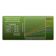 GrowoniX RO system flow rates chart with lines showing gallons per day vs. water pressure with or without a pump.
