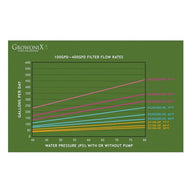 GrowoniX GX200 filter flow rate chart showing gallons per day vs. water pressure.