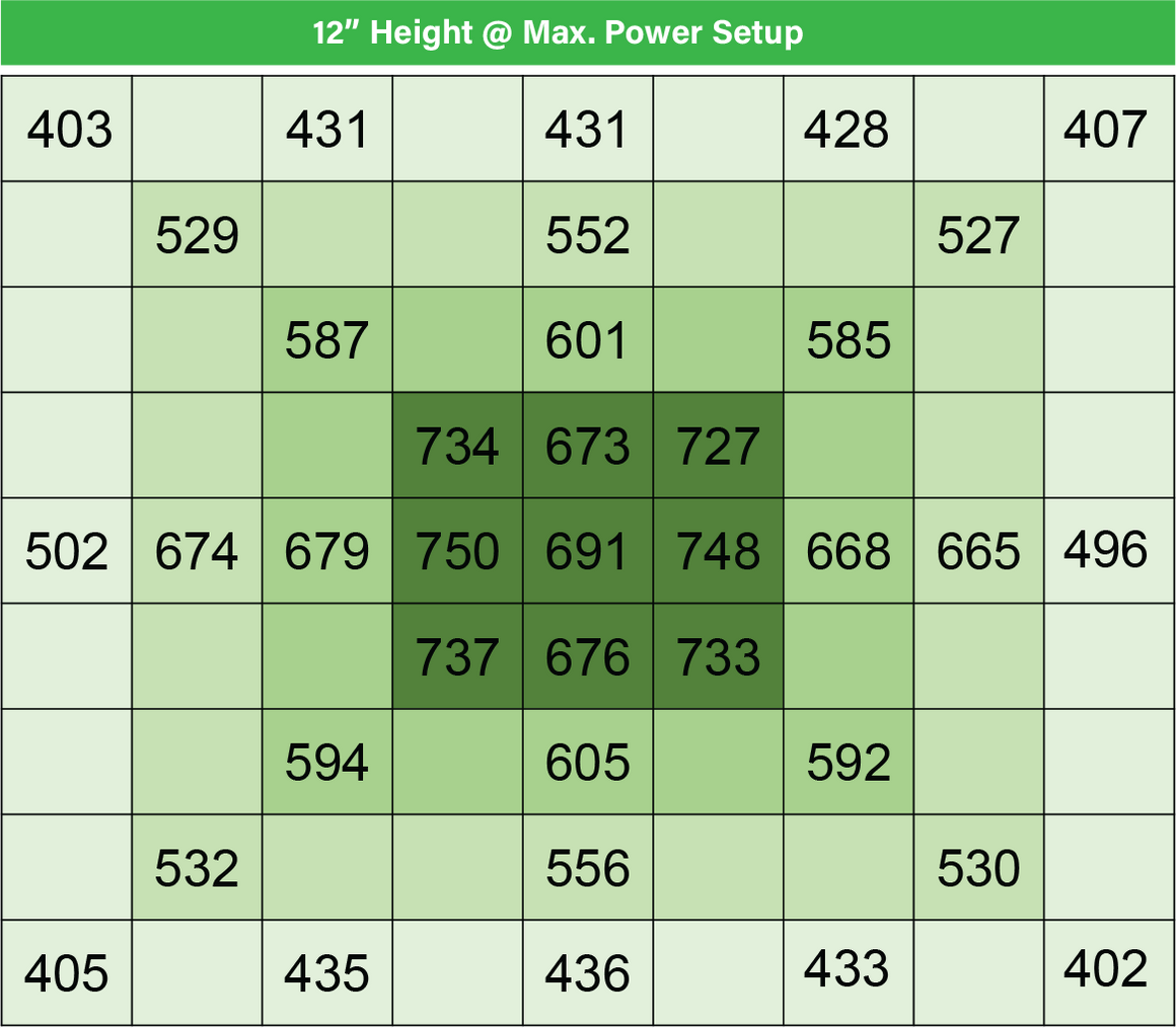 Growpros Eagle PPFD coverage map, a green heatmap showing light intensity readings in a grid at 12" height and max power.