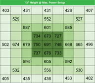 Growpros Eagle PPFD coverage map, a green heatmap showing light intensity readings in a grid at 12