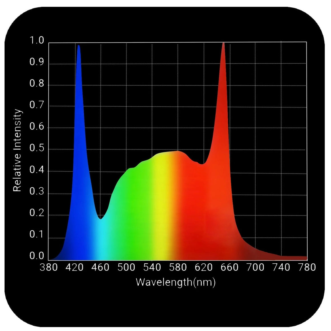 Spectrum graph showing blue, green, yellow, and red light intensity peaks vs. wavelength.