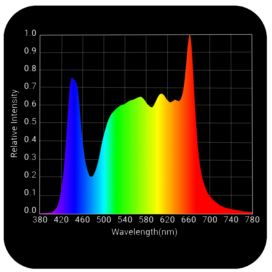 HLG 750 Diablo ES Enhanced Spectrum LED Grow Light Spectrum