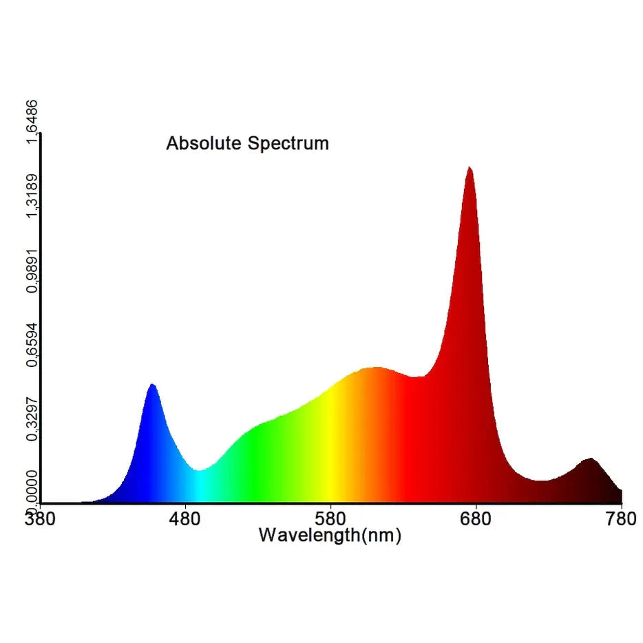 Absolute spectrum graph of an LED grow light, showing prominent blue and red peaks from 380nm to 780nm wavelengths.