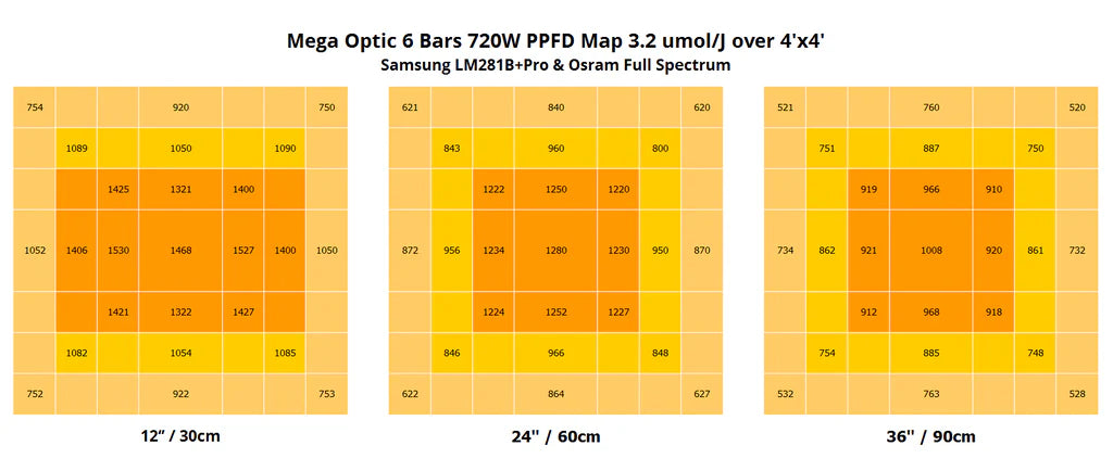 PPFD map for Mega Optic 720W light. Shows light intensity across 3 coverage areas: 12" (30cm), 24" (60cm), and 36" (90cm).