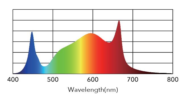Spectrogram of a 135W grow light showing blue, green, yellow, orange, and red wavelengths peaking around 450nm and 660nm.