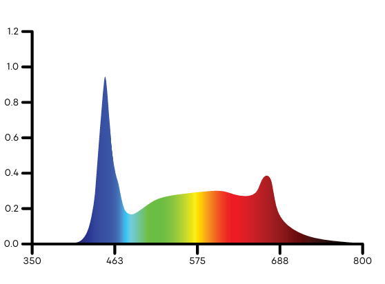 LED light spectrum graph, showing peaks in blue and red wavelengths, and a broad green to red band.