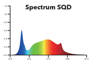 Spectrum graph showing LED light output across wavelengths from 350nm to 800nm.