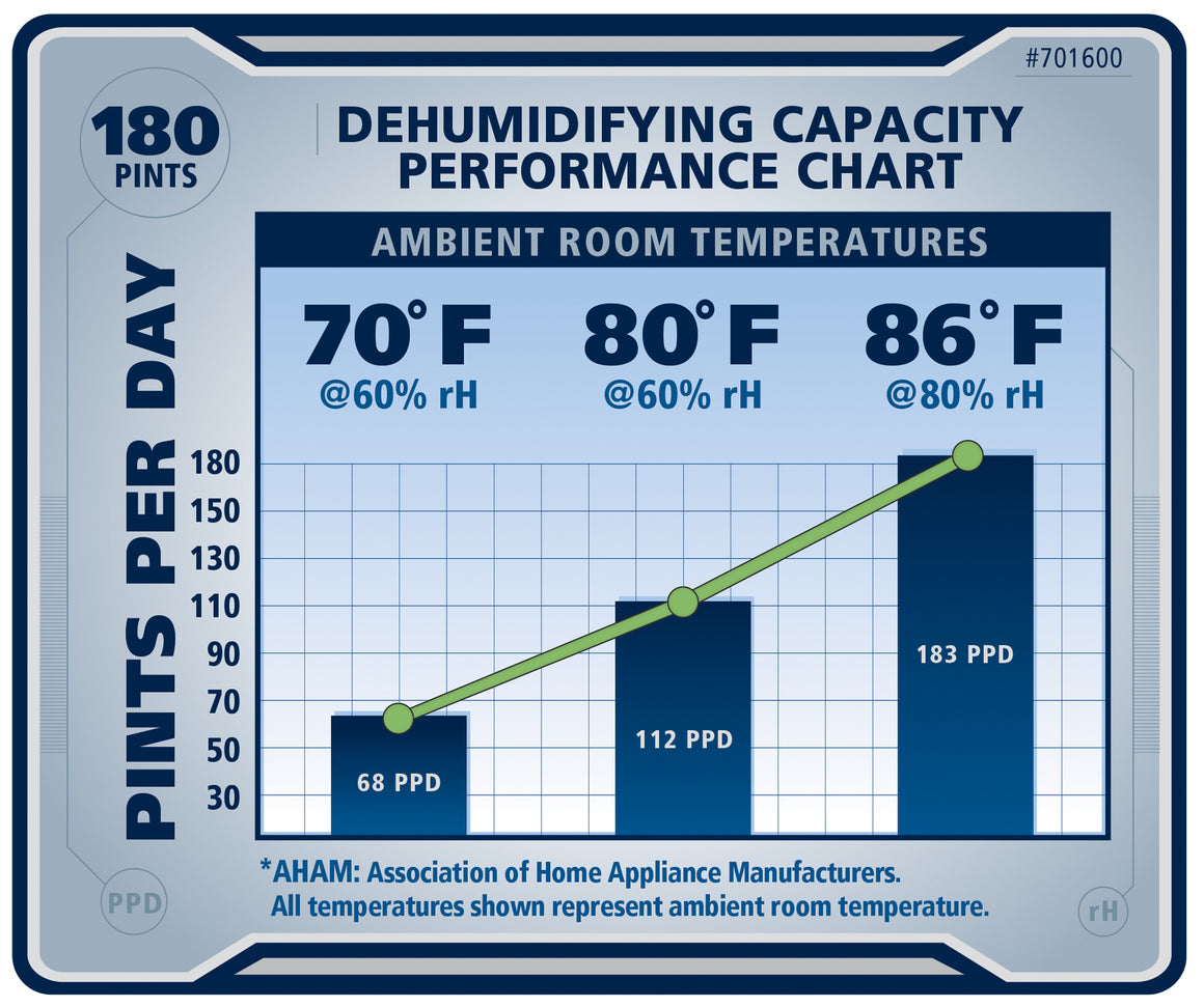 Dehumidifier performance chart: 180 pints/day capacity shown at 70°F, 80°F, & 86°F.