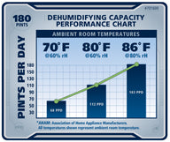 Dehumidifier performance chart: 180 pints/day capacity shown at 70°F, 80°F, & 86°F.