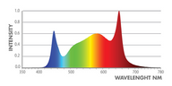 Iluminar Hypermol 1000W Grow Light Spectrum graph: peaks in blue & red, broad green/yellow band.