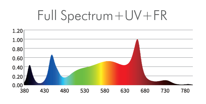 Full spectrum LED grow light spectrum graph with UV and FR peaks.