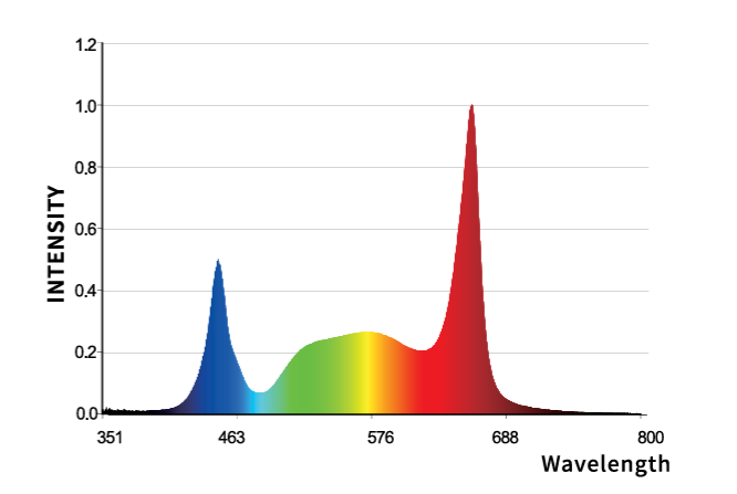 Graph showing light intensity versus wavelength for a grow light, with peaks in blue and red.