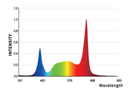 Graph showing light intensity versus wavelength for a grow light, with peaks in blue and red.
