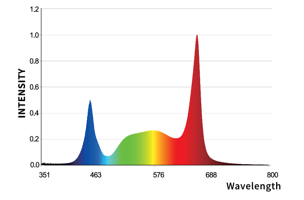 Full spectrum LED grow light graph showing high peaks in blue and red wavelengths.