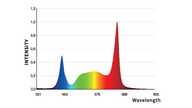 Light spectrum graph showing peaks in blue (around 463nm) and red (around 688nm) wavelengths.