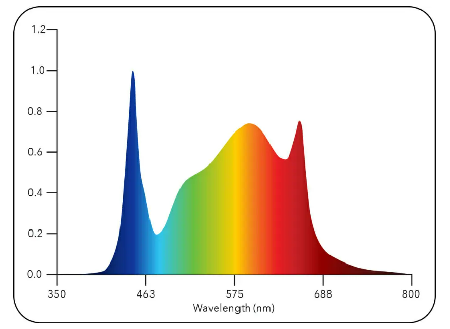 LED grow light spectrum: peaks in blue and red, broad green/yellow/orange.