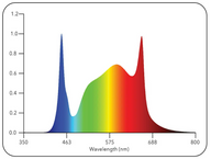 LED grow light spectrum: high peaks at blue (~450nm) and red (~660nm), with broad green-yellow light.