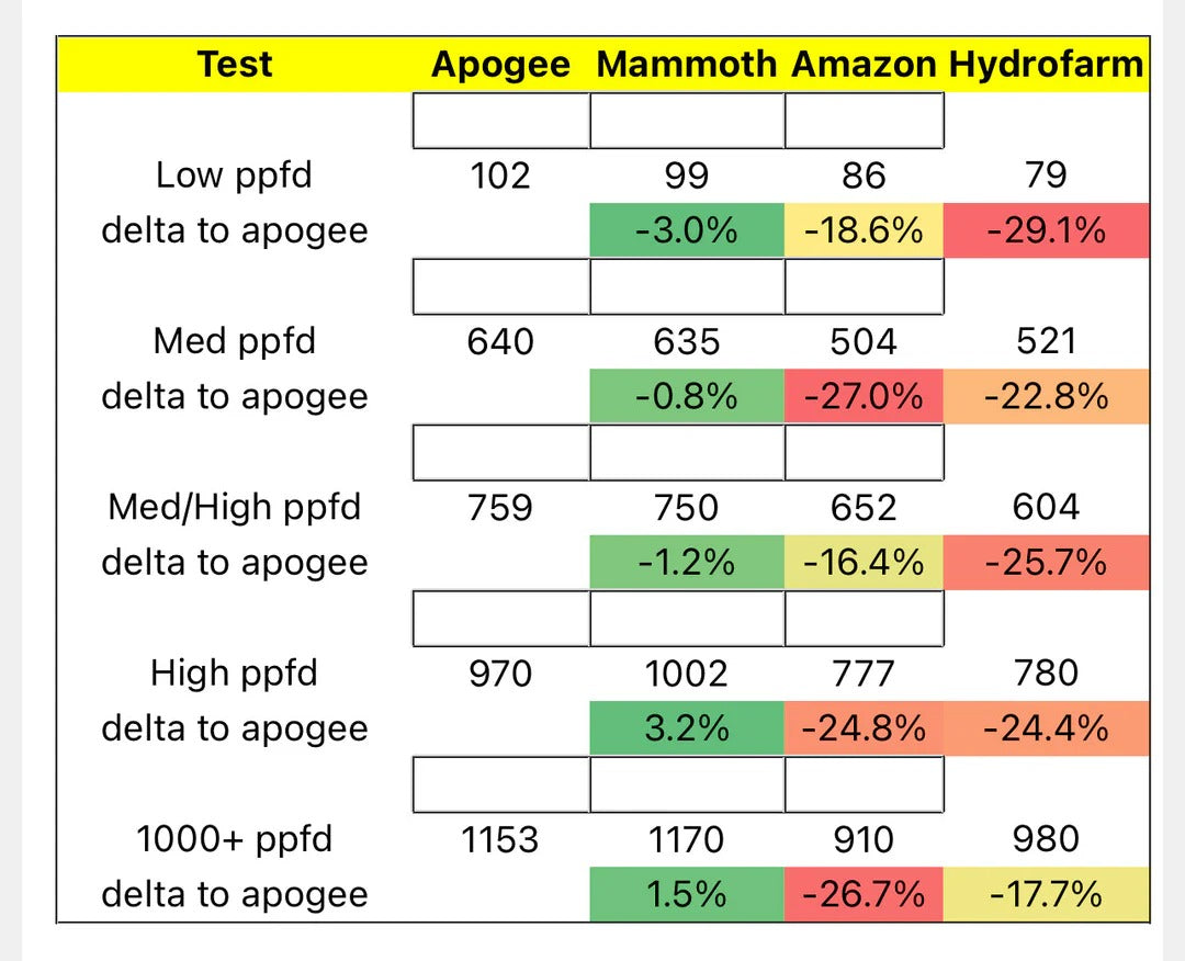 Mammoth Lighting PPFD chart comparing Apogee, Mammoth, Amazon Hydrofarm for different light levels.