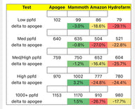 Mammoth Lighting PPFD chart comparing Apogee, Mammoth, Amazon Hydrofarm for different light levels.