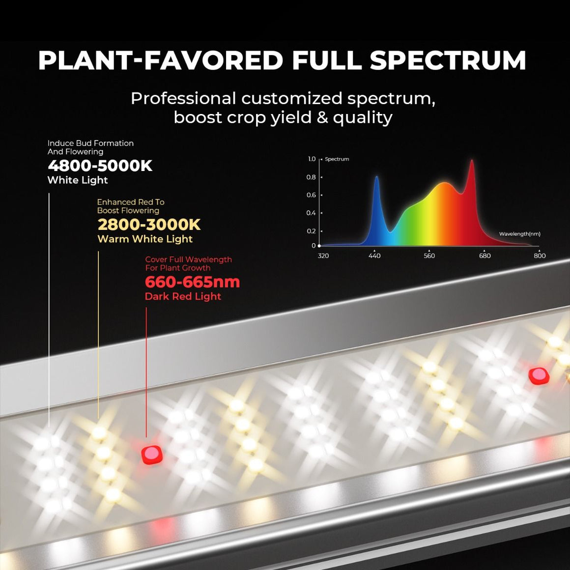 Mars Hydro FC-E1500 LED grow light close-up: full spectrum, warm & white LEDs, red light for flowering.