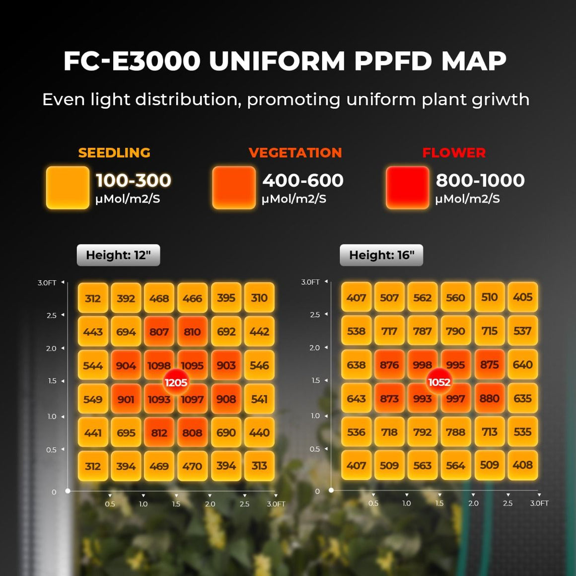 Mars Hydro FC-E3000 LED grow light PPFD map for Seedling, Vegetation, Flower stages at 12" and 16" heights.