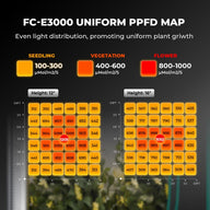 Mars Hydro FC-E3000 LED grow light PPFD map for Seedling, Vegetation, Flower stages at 12